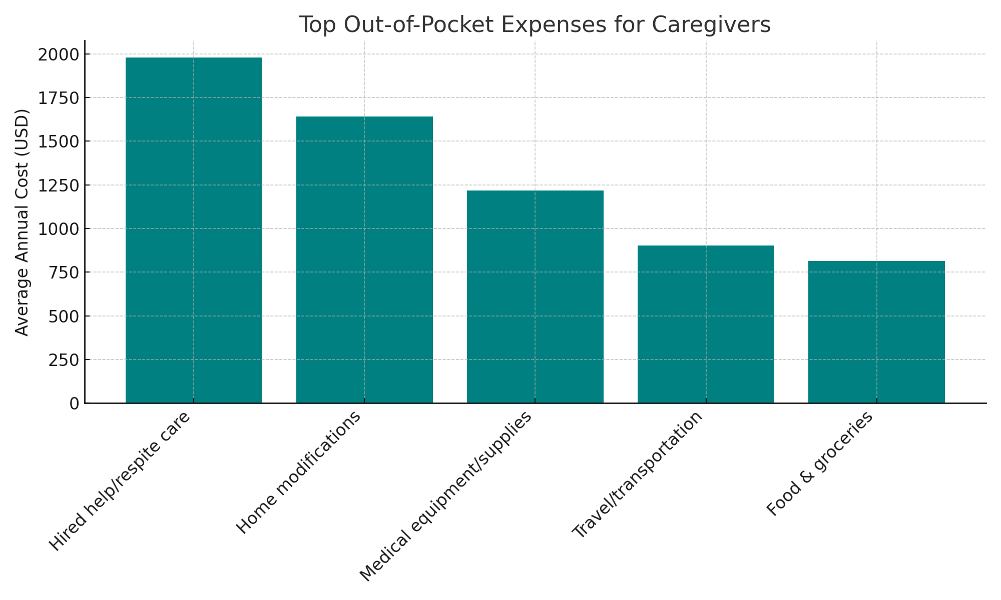 Love in Motion: The Real Cost of Caregiving Where the Money Goes: Top Out-of-Pocket Expenses
